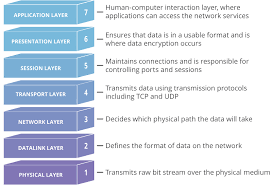 It divides the computer network architecture into seven (7) layers of logical progression. What Is The Osi Model Cloudflare
