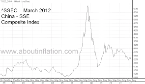 Shanghai Composite China Index About Inflation