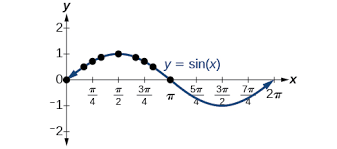 Graphs Of The Sine And Cosine Function Precalculus Ii