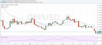 Pound To Dollar 2016 Currencies In Review Series Part 2