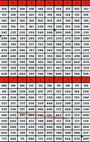 Thailand Lottery Free Tips Total Chart