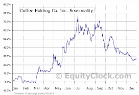 Coffee Holding Co Inc Nasd Jva Seasonal Chart Equity Clock