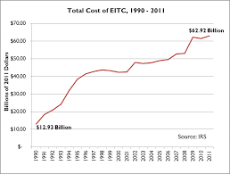 Overview Of The Earned Income Tax Credit On Eitc Awareness