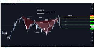 Forex Signals In Free Interactive Charts With Harmonic