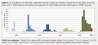 Avian Flu Diary Hk Chp Notified Of 6 H7n9 Cases On The Mainland