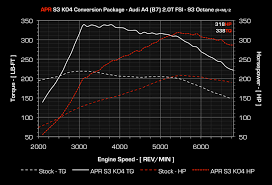 Apr K04 Turbo Upgrade For The A4 B7 2 0t Fsi