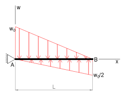 shear and bending moment curves