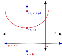Properties Of A Parabola