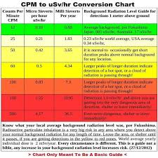 72 Extraordinary Cpm Radiation Chart