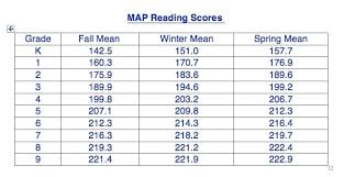 Developmental Reading Assessment Levels Chart Map Testing