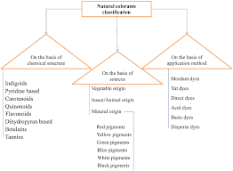 Figure 2 From Natural Colorants Historical Processing And