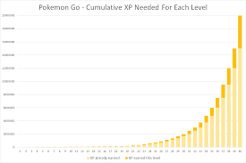 Charts Comparing Leveling Xp Requirements Pokemon Go Vs