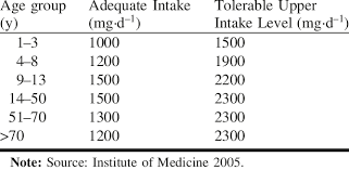 Dietary Reference Intakes For Sodium Download Table