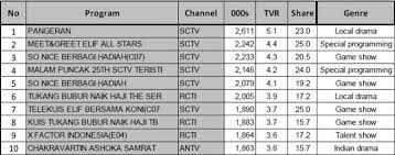 The tv season ended early for some shows, and ratings continued to fall, but here are the top 100 broadcast and cable series, ranked. Ketika Fans Ikut Pusing Membahas Rating Memangnya Mengerti Tabloidbintang Com