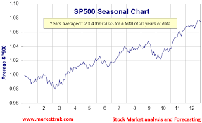 seasonal chart of the sp500