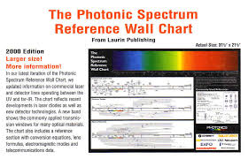 The Photonic Spectrum Reference Chart