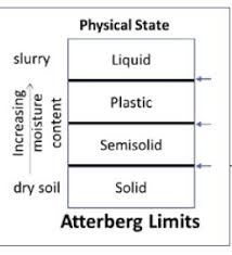 Solved Atterberg Limits A Soil Has A Natural Water Conten