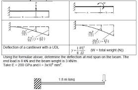 deflection of a cantilever with a udl 1