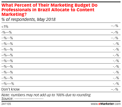What Percent Of Their Marketing Budget Do Professionals In