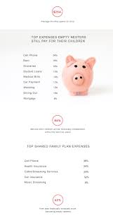 Nearly Half Of Empty Nesters Still Financially Support Adult