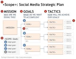 Cte Online Resources Social Media Strategic Plan Flow