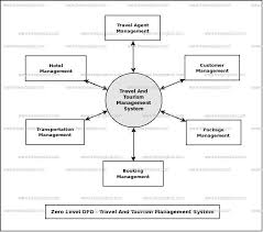 travel and tourism management system