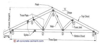 residential roof truss design how to