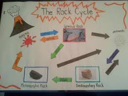 Anchor Chart The Rock Cycle Rock Cycle Science Anchor