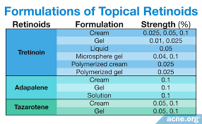 What Topical Retinoid Formulation Is Most Effective Acne Org