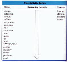Element Activity Chart 6th