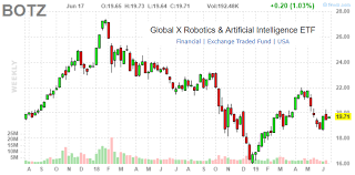Botz Robotics And A I Etf Performance And Valuation Update