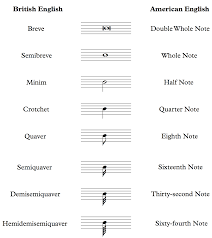 Musical Note Names In British And American English A