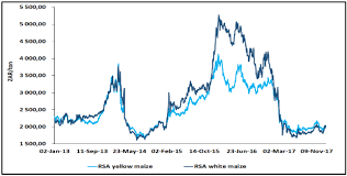 South African Agricultural Commodities Weekly Wrap