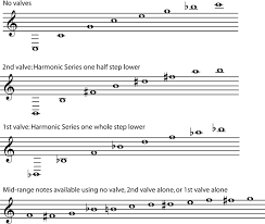 4 6 Harmonic Series Ii Harmonics Intervals And Instruments