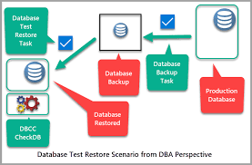 automate database test re in sql