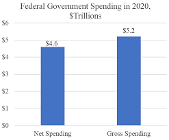 Federal Spending Tops 5 Trillion Cato Liberty