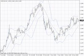 Free Download Of The Bollinger Bands Bb Indicator By