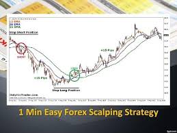 1 Min Easy Forex Scalping Strategy Youtube