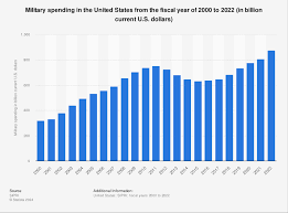 military spending u s 2022 statista