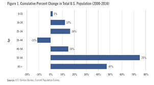 Chart Of The Day Us Population Growth By Age Cohort