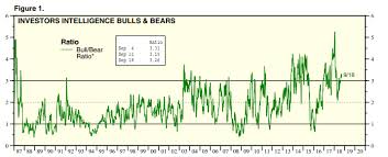 Bull Bear Ratio And How You Can Use This Indicator
