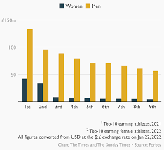 australian sportswomen get paid