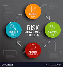risk management process diagram schema