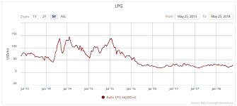 Lpg Shipping Market Update Seeking Alpha