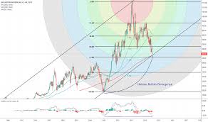 Bmw Stock Price And Chart Xetr Bmw Tradingview