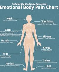 Emotional Pain Chart Pdf Bedowntowndaytona Com