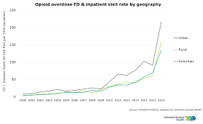 Opioid Overdose Ed Inpatient Visit Rate By Geography