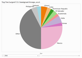 Largest U S Immigrant Groups Over Time 1960 Present