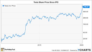 Stock split history for tesla since 2020. Will Tesla Finally Do A Stock Split Now The Motley Fool