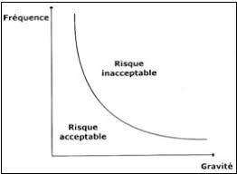 Résultat de recherche d'images pour "frequence gravité risque sécurité graphe"